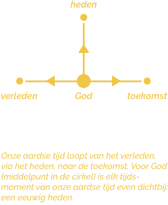 De eeuwigheid is voor God een eeuwig heden: alle tijdsmomenten in onze aardse historie zijn voor God even dichtbij.